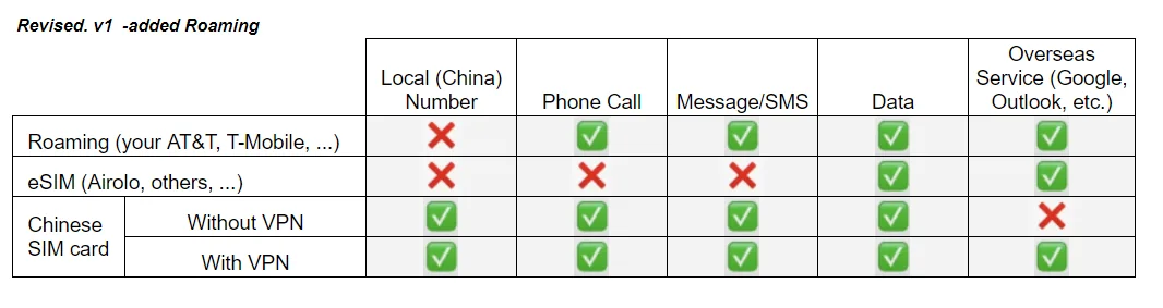 Get China eSIM/SIM Card & VPN Guide - MFW | China Travel Guide